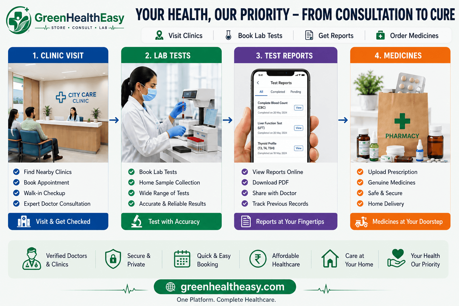 Your health, our priority — from consultation to cure: visit clinics, book lab tests, get reports, and order medicines, all on one platform